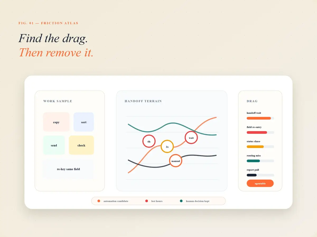 Workflow friction atlas showing lost time, duplicate work, and automation candidates.