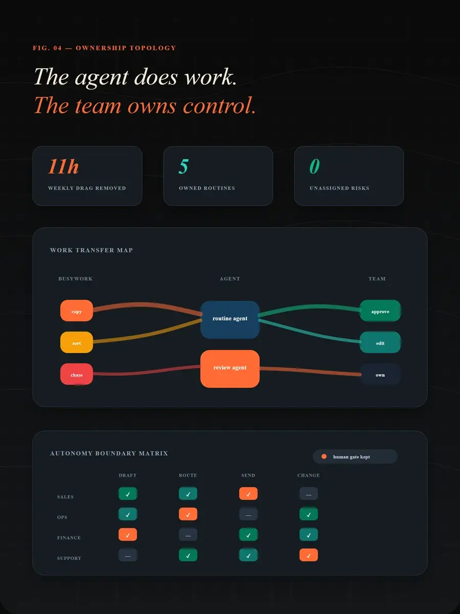 Ai process ownership topology - AI Team Building