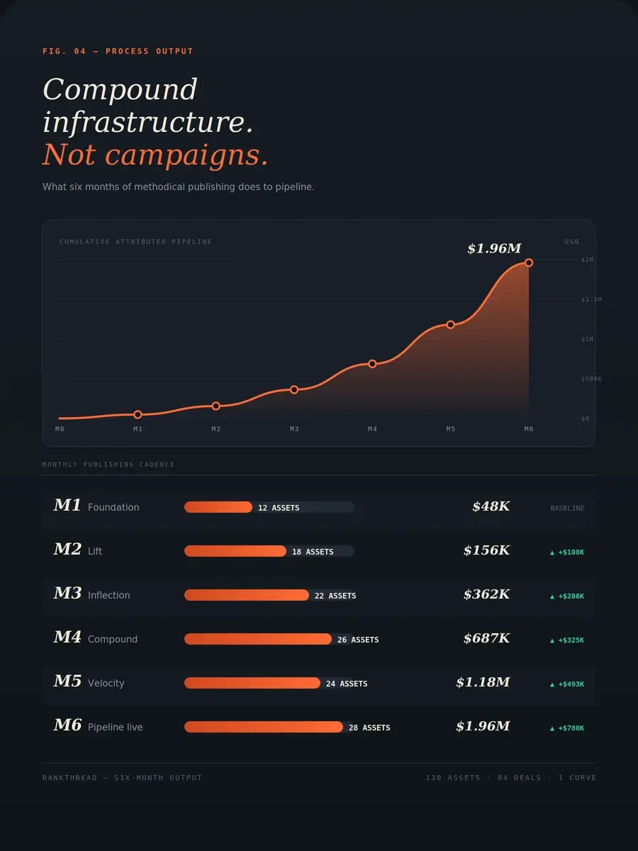 Six-month compound attribution curve climbing to $1.96M with monthly publishing cadence and asset counts per month.