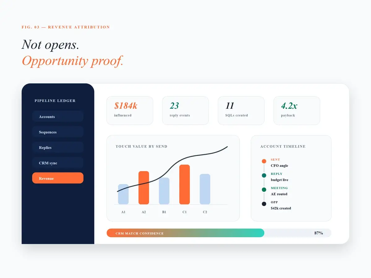 Email block3 revenue attribution dashboard