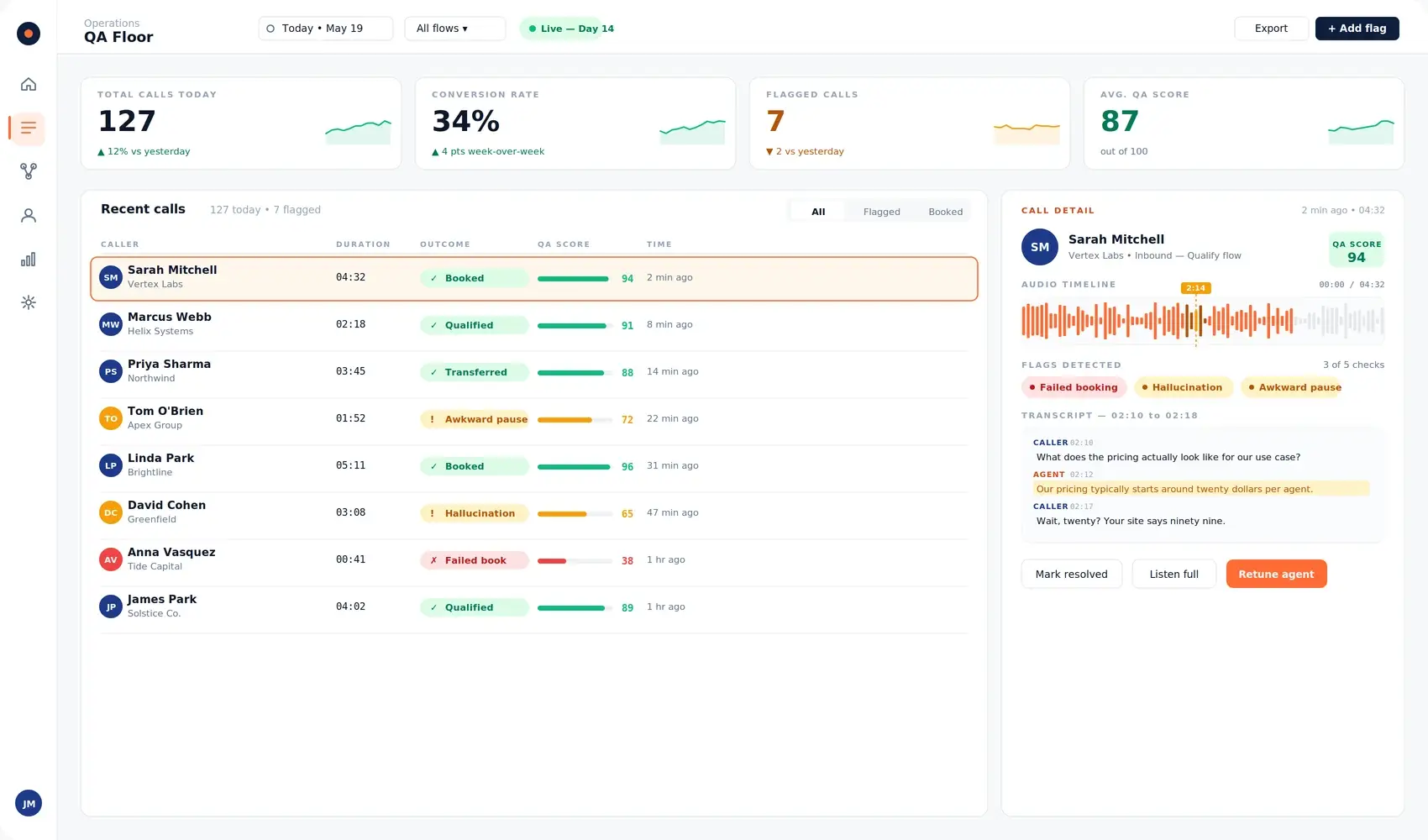 Voice agent QA dashboard showing call metrics, flagged calls, and transcripts.