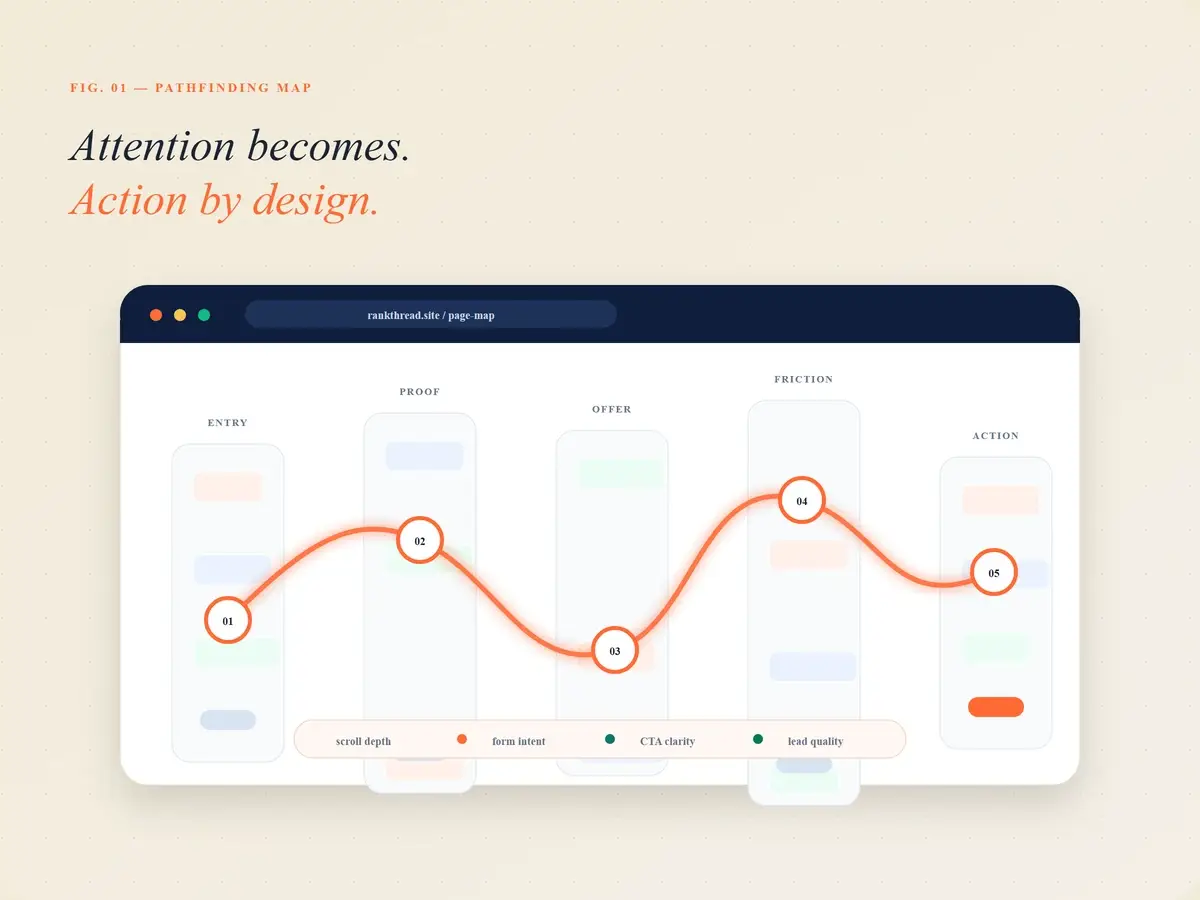 Website pathfinding map showing how attention moves through proof, offer, and action sections.