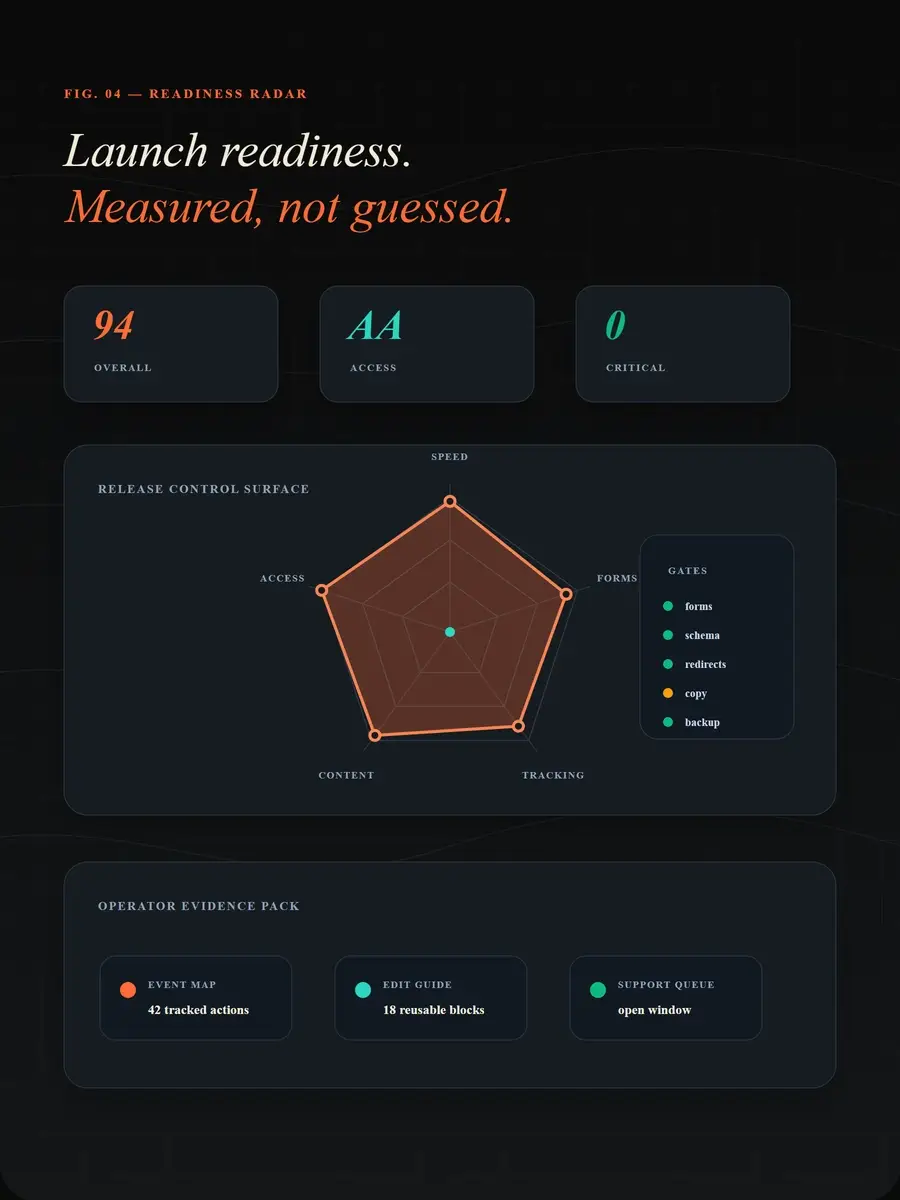 Launch readiness radar showing speed, accessibility, tracking, content, forms, and release checks.